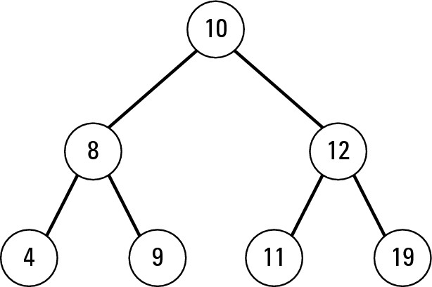 Figure 5-8: Binary trees store and sort data by value.